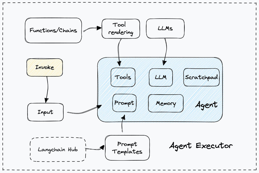 Agent Executor