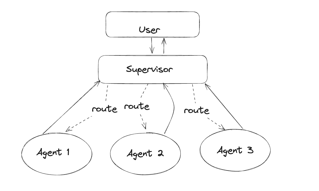 Architecture superviseur d'agents