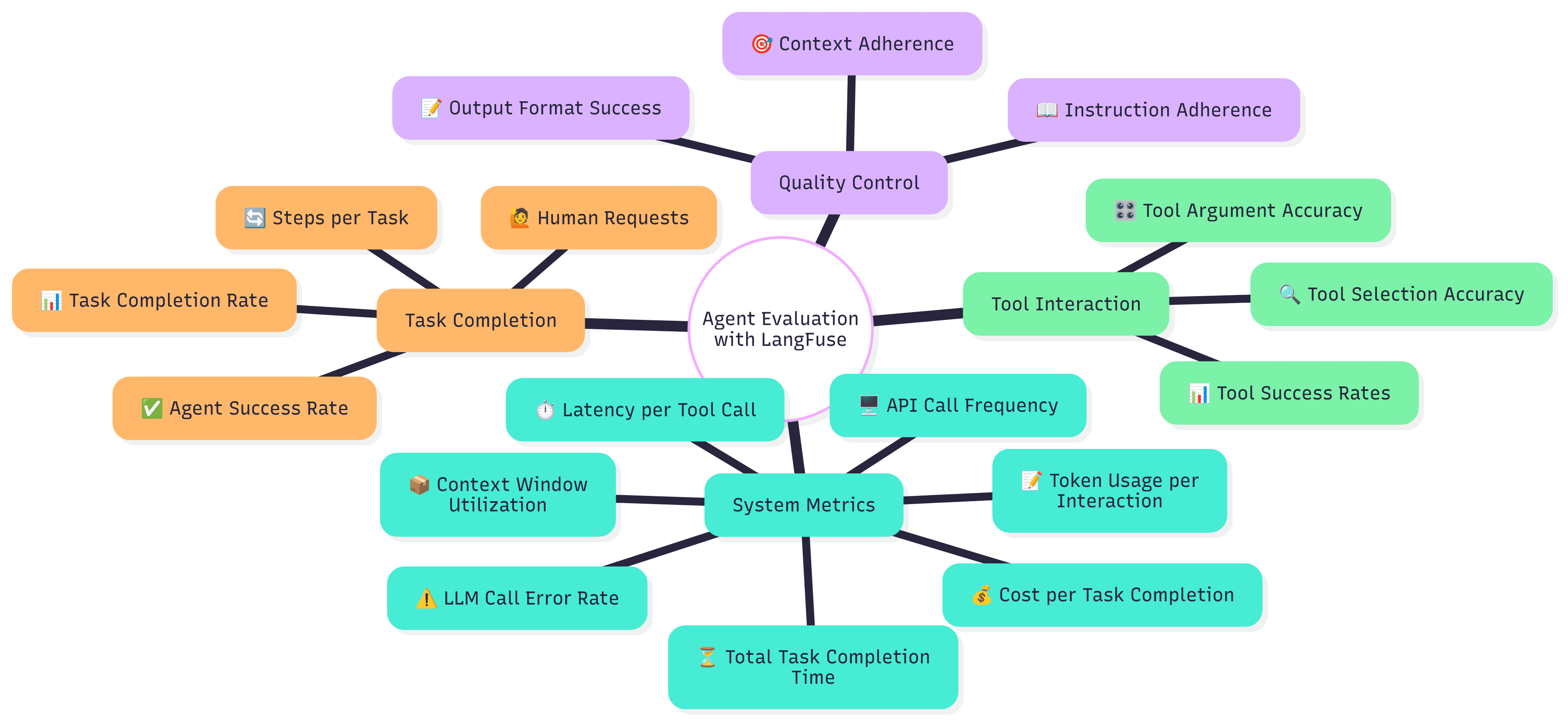 Métriques d'évaluation des agents IA