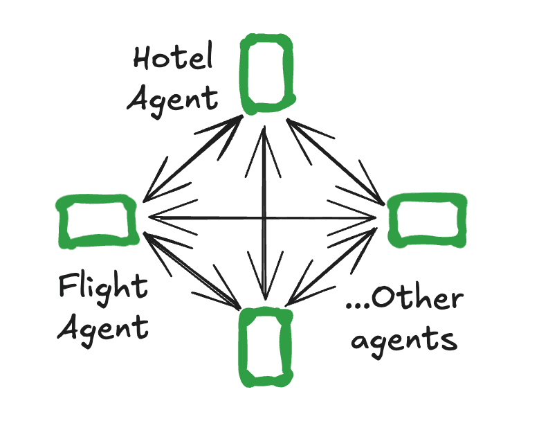 Réseau d'agents IA