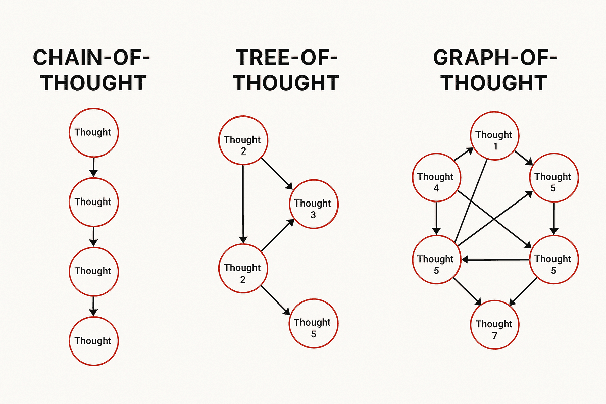 Schéma du Tree of Thoughts