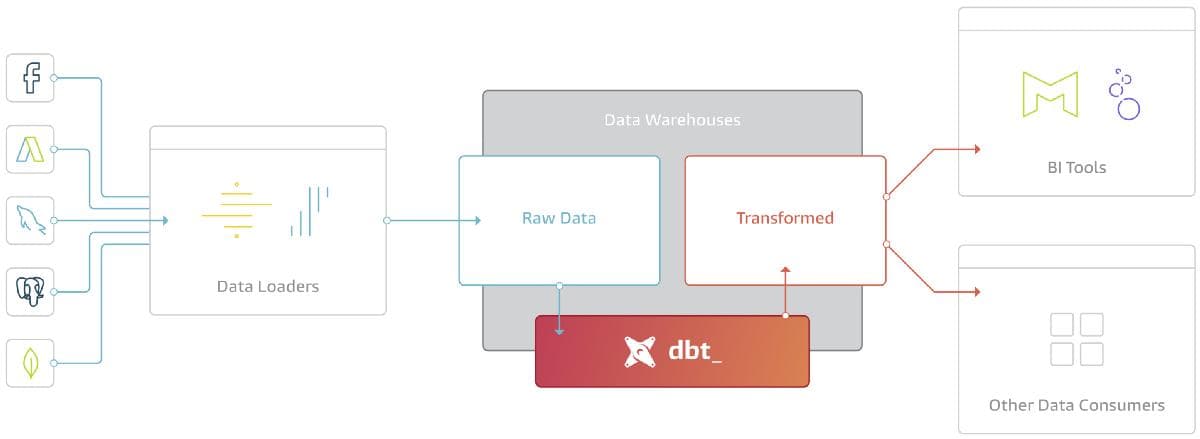 Intégration DBT