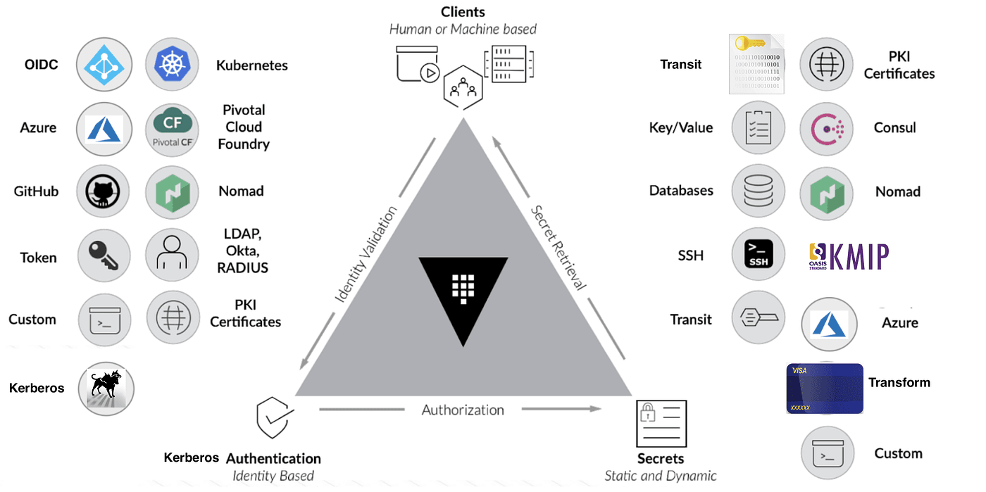 Moteurs de secrets HashiCorp Vault