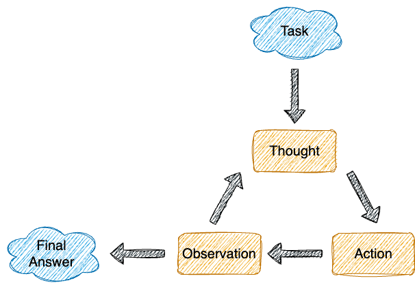 Cycle Thought-Action-Observation