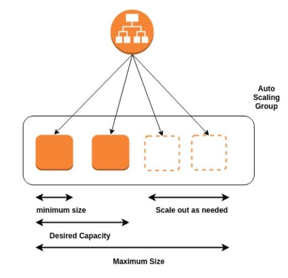 Auto-scaling illustration