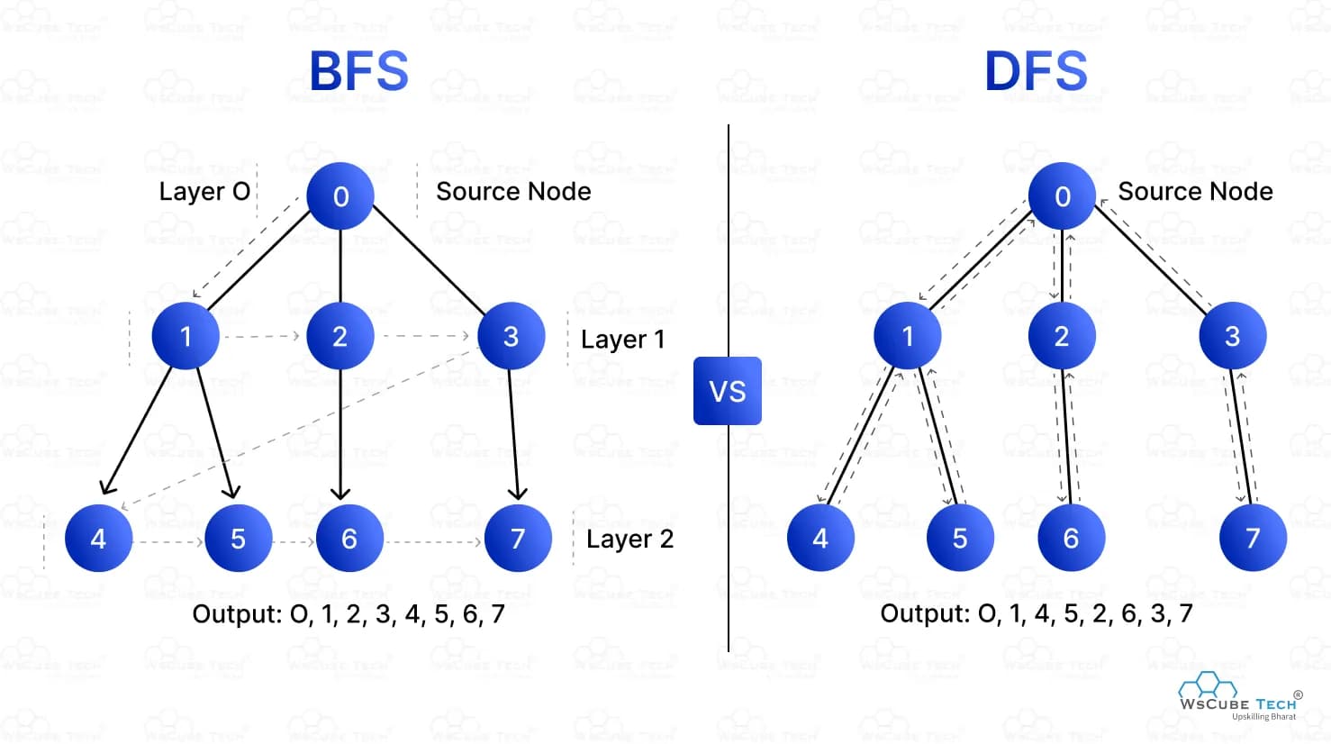 Comparaison BFS vs DFS