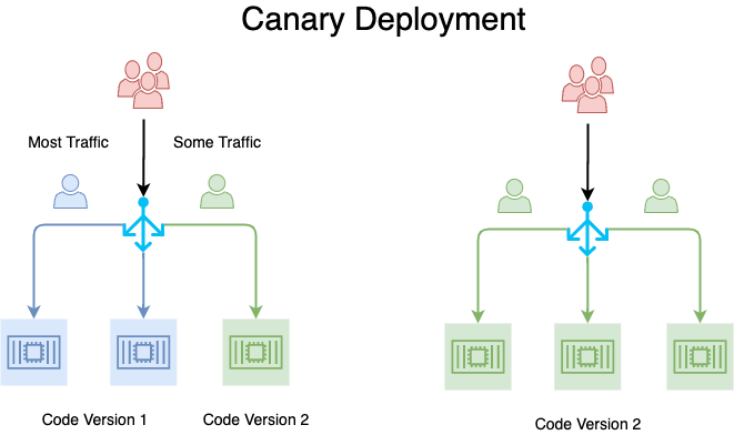 Schéma déploiement Canary