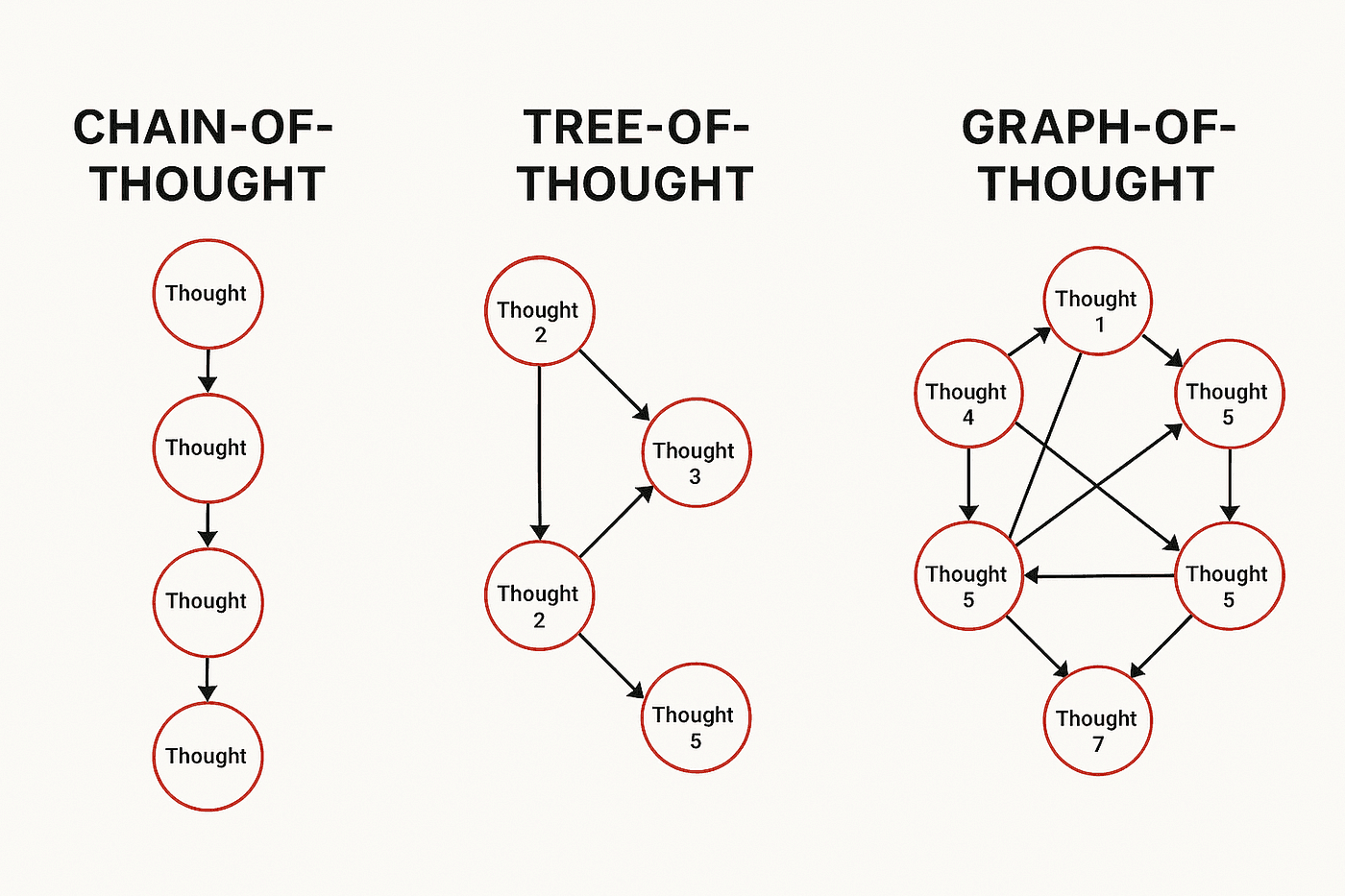 Chain of Thought