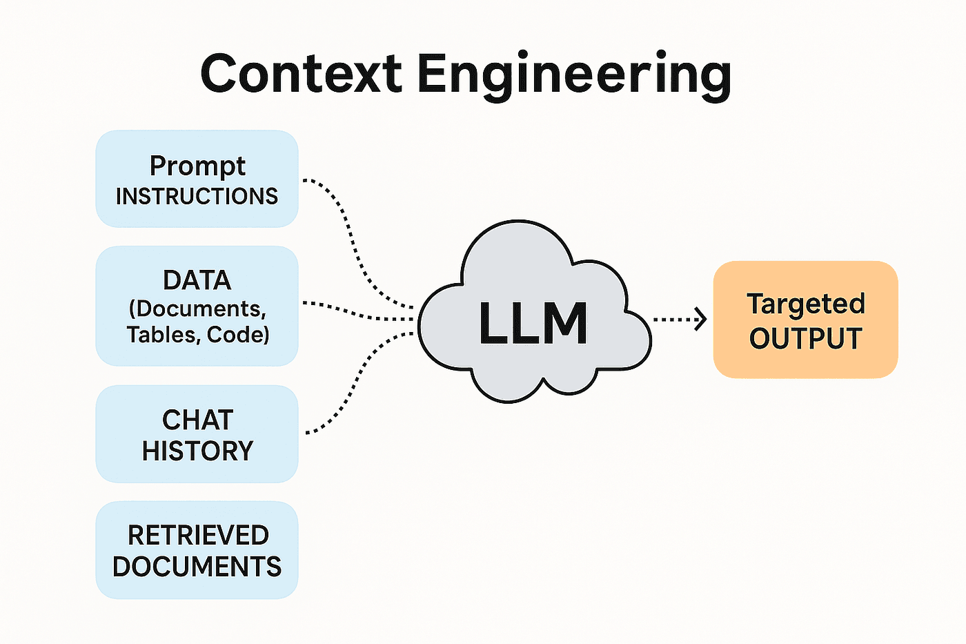 Context Engineering