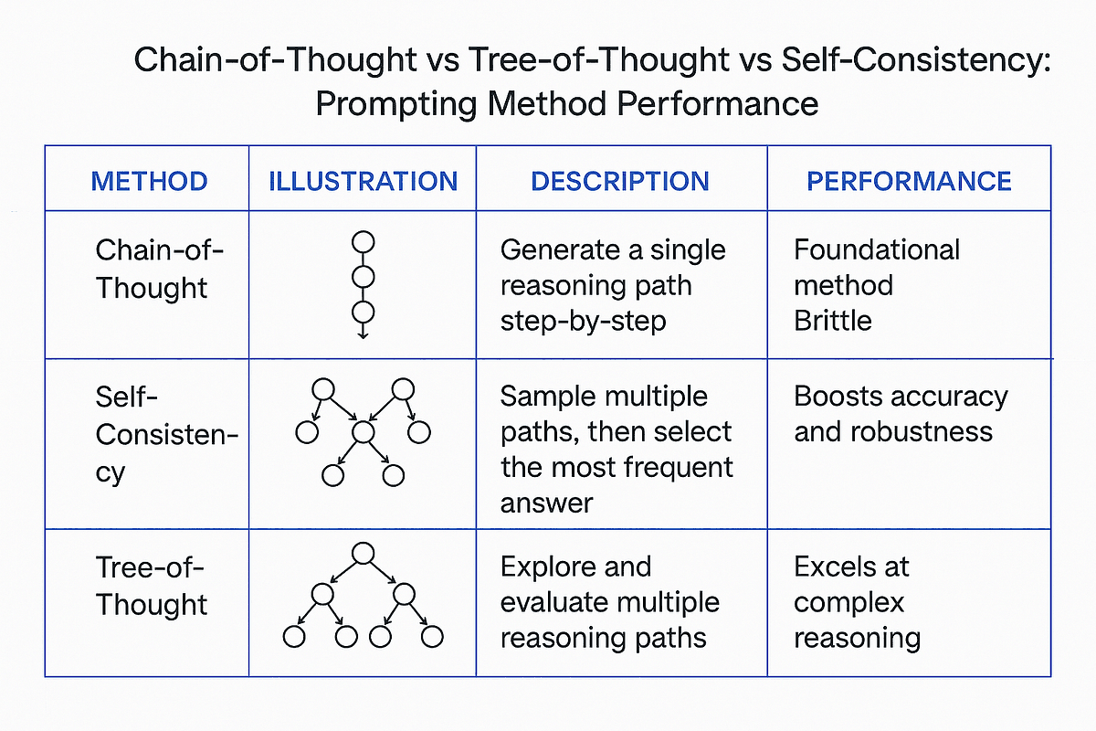 Chain of Thought