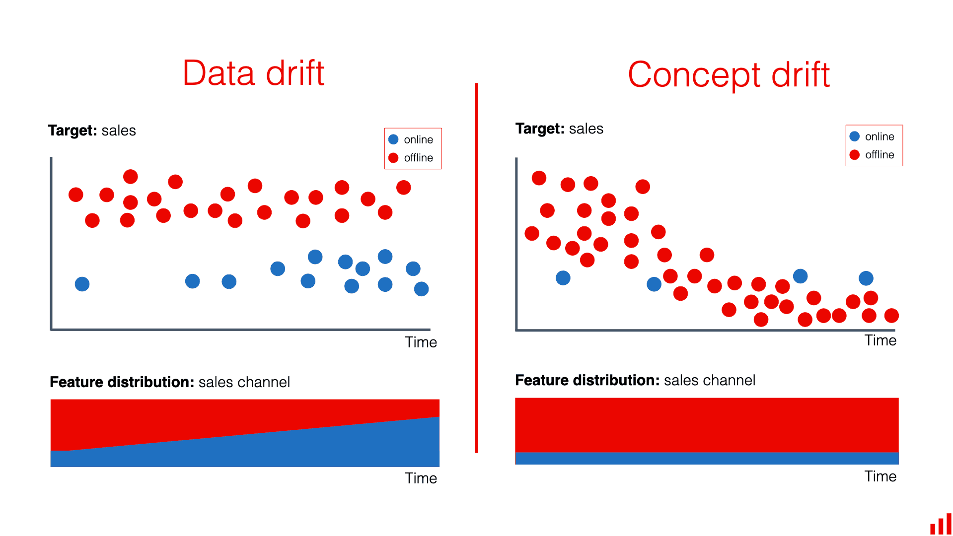 Data Drift vs Concept Drift
