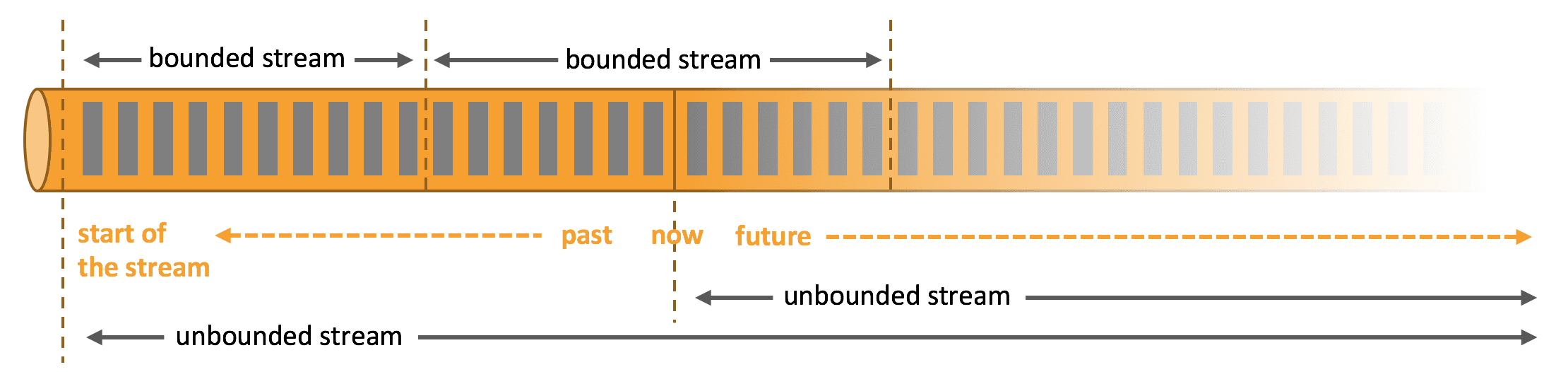 Unbounded Streams