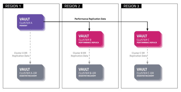 Cluster HashiCorp Vault