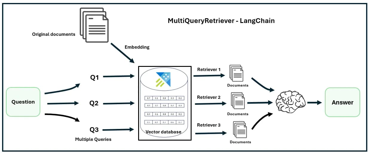 Schéma du Multi-Query Retriever