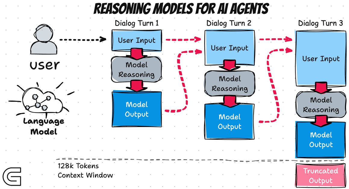 Reasoning Model