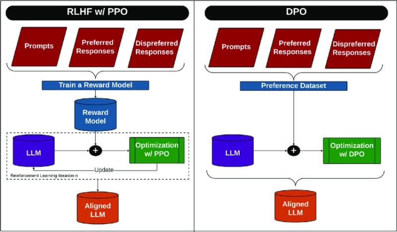 RLHF : PPO vs DPO
