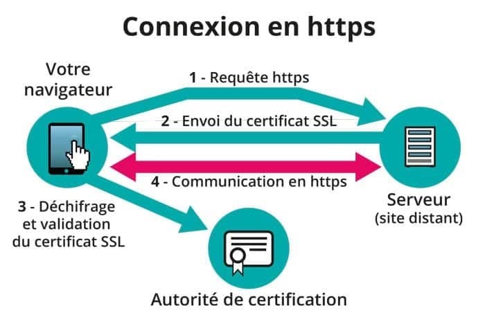 Schéma certificat SSL