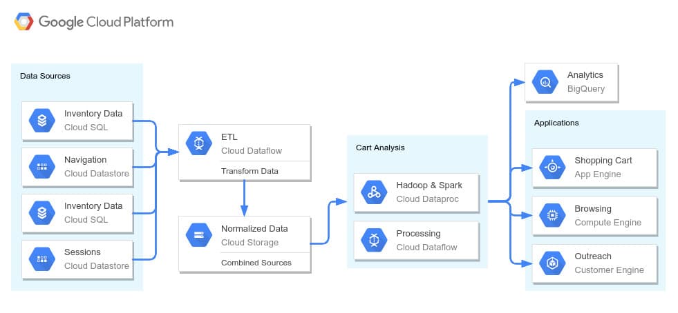 Exemple d'infrastructure sur GCP