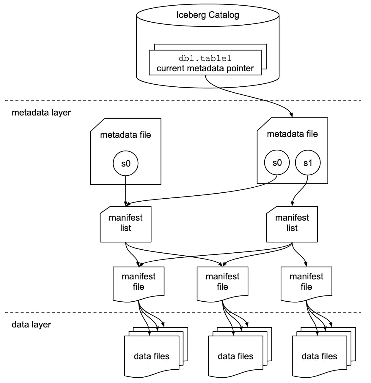 Architecture des métadonnées d'une table Iceberg : catalogue, fichier de métadonnées, manifest list, manifests et fichiers de données