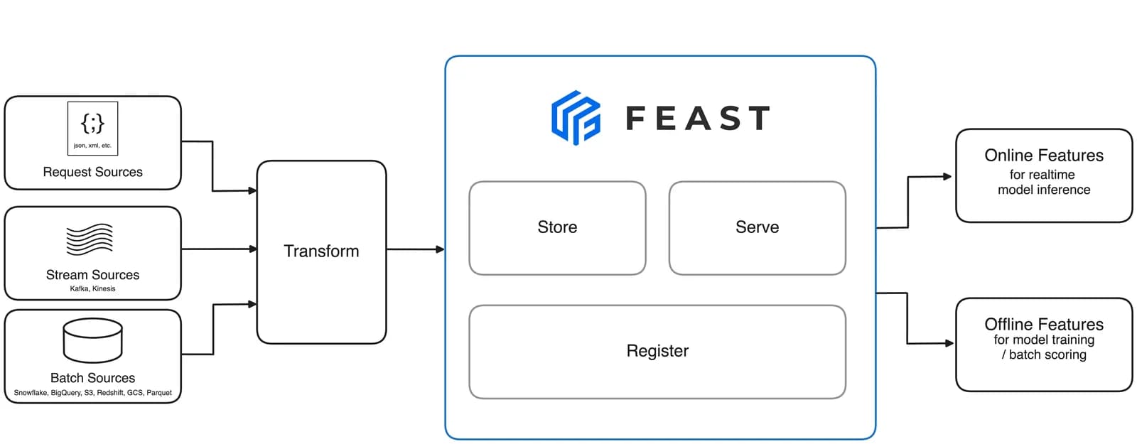 Architecture de Feast avec ses sources de données, son offline store, son online store et son registre