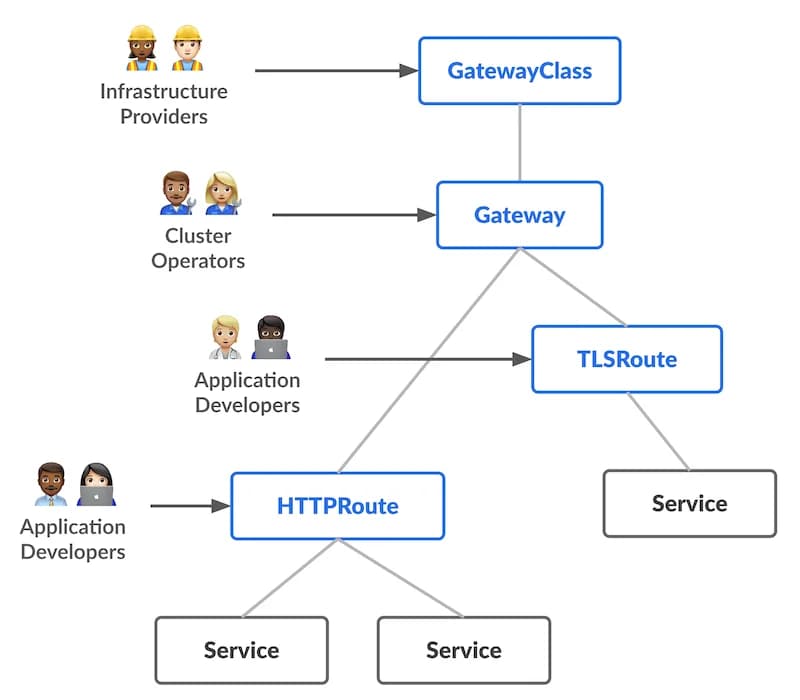 Modèle de ressources de la Gateway API : GatewayClass, Gateway et routes