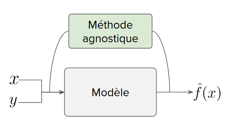 Méthodes agnostiques