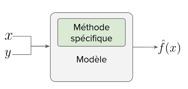 Méthodes spécifiques