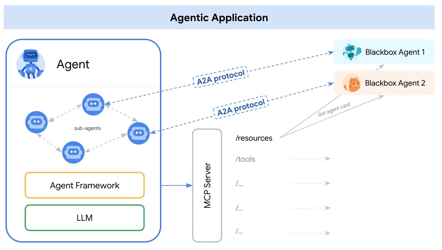 Un agent relié à ses outils par MCP et à d'autres agents par le protocole A2A