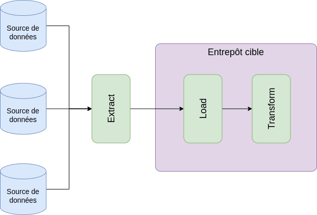 Pipelines ELT