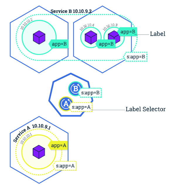 Services Kubernetes