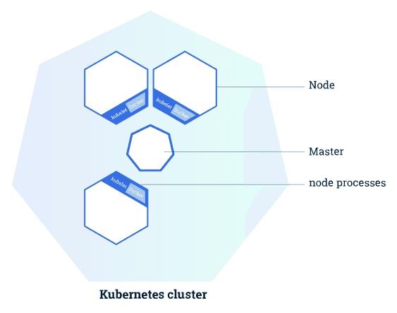 Nodes Kubernetes
