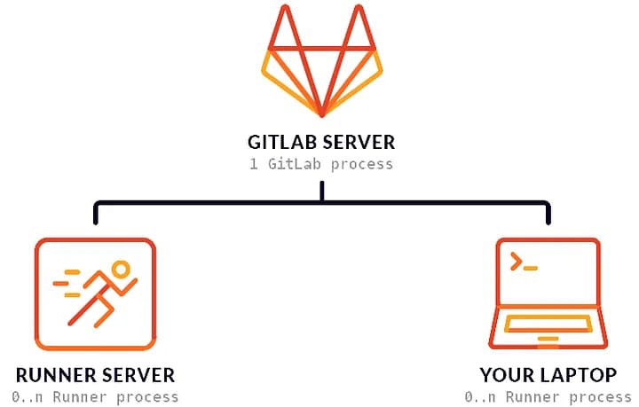 GitLab Runner