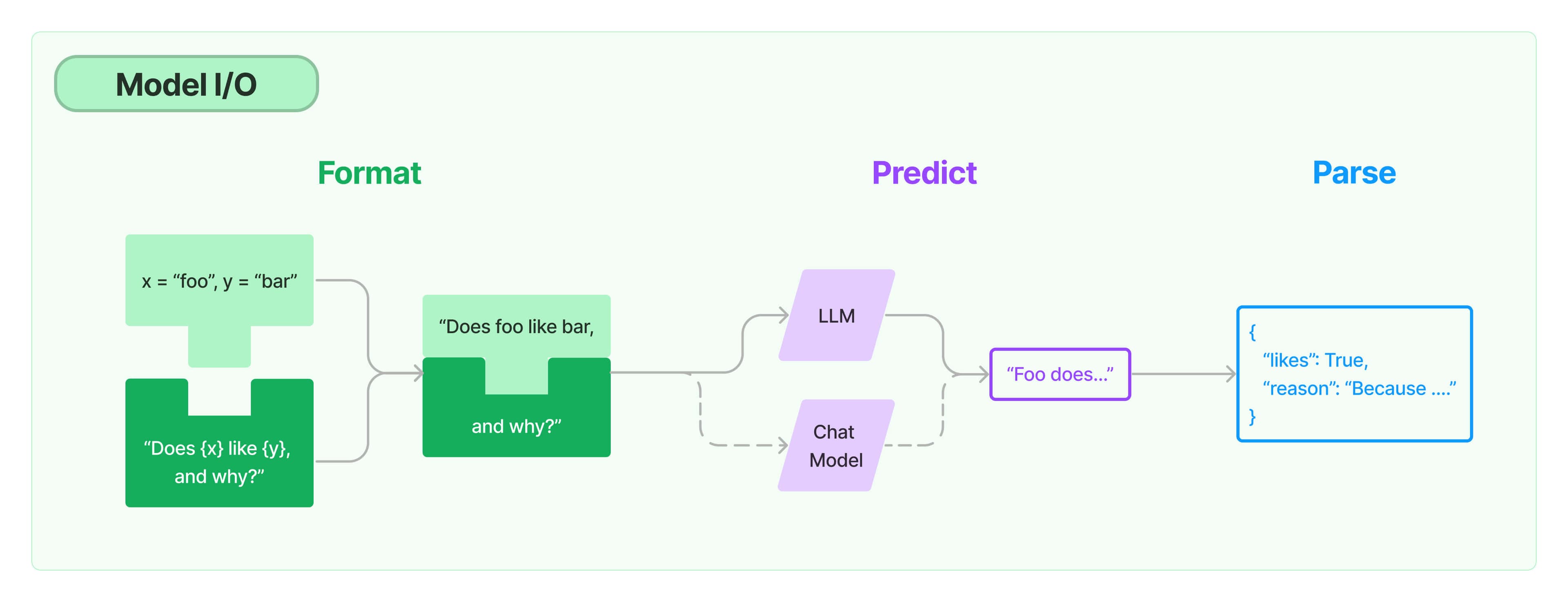 LangChain Model