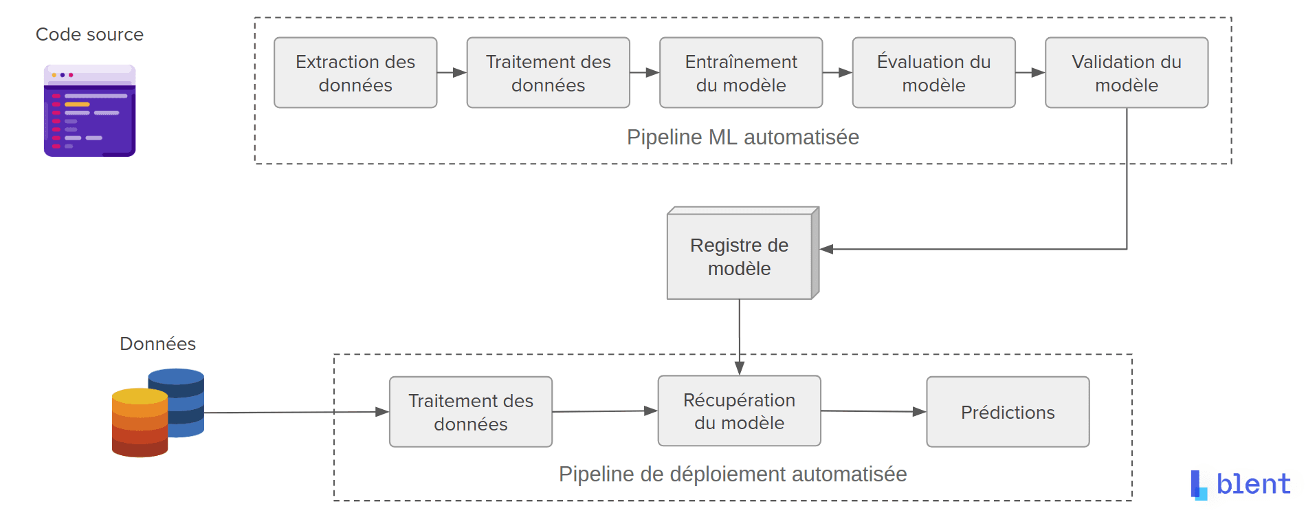 Approche MLOps
