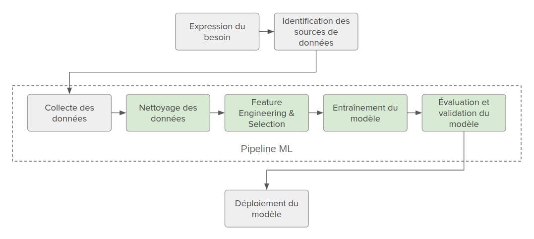 Pipeline ML