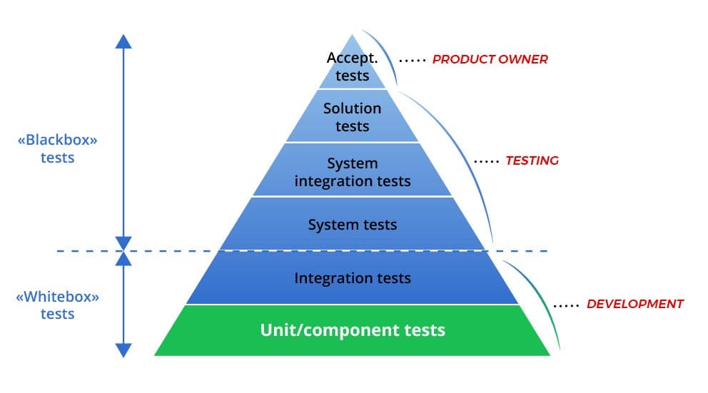 Why Invest in Unit Testing. What are unit tests? Who is responsible… | by Alexandre AUBERT | The Startup | Medium